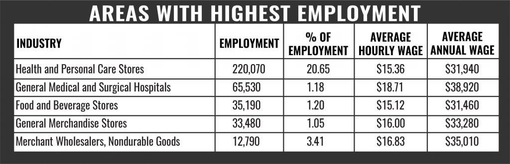 Pharmacy Tech Areas With Highest Employment