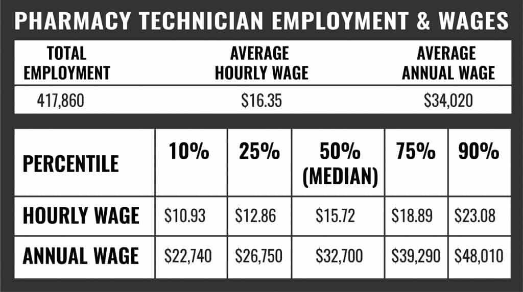 Pharmacy Tech Employment and Wages