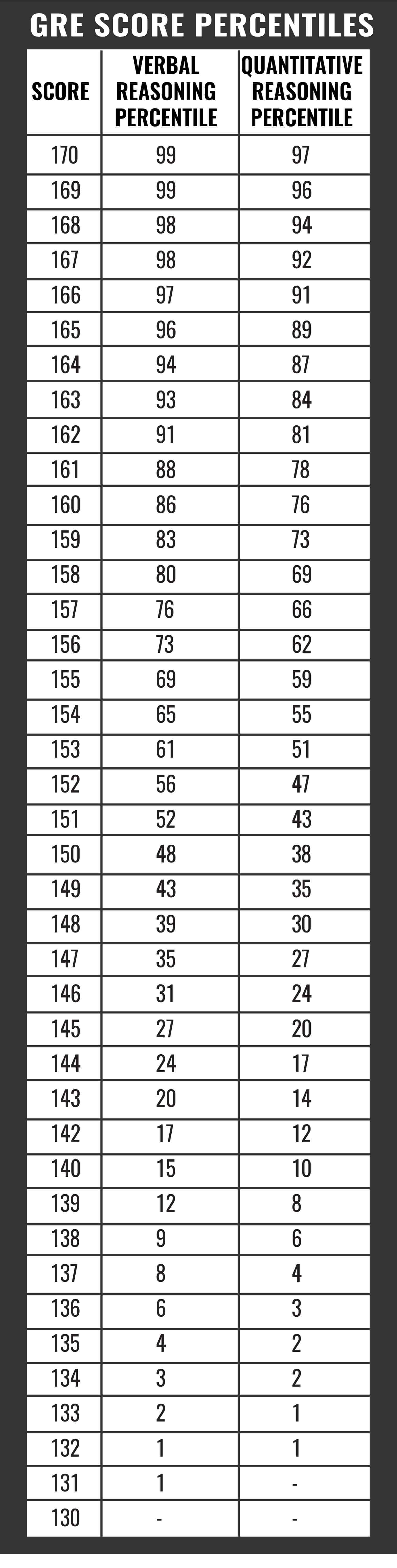 Gre Score Table Percentile Elcho Table