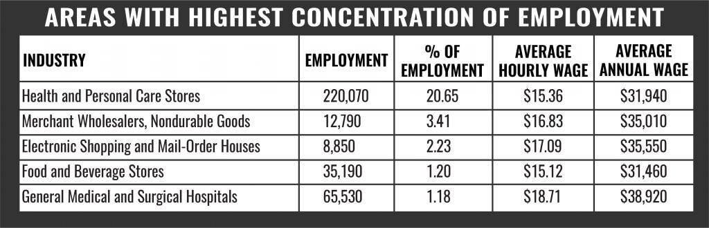 Pharmacy Tech Areas With Highest Concentration ofEmployment