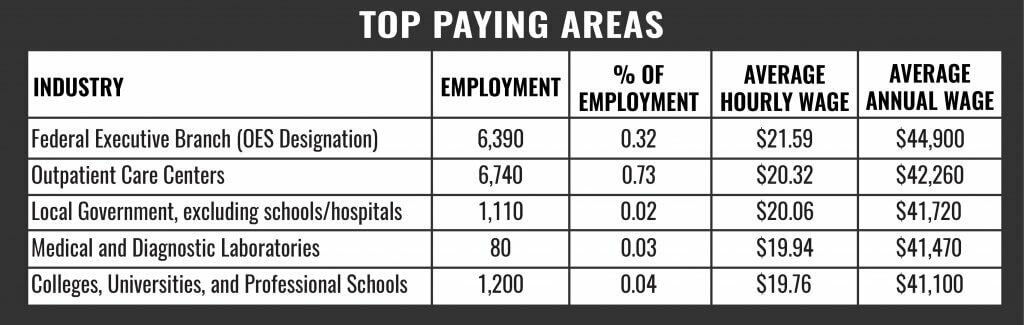 Pharmacy Tech Top Paying Areas