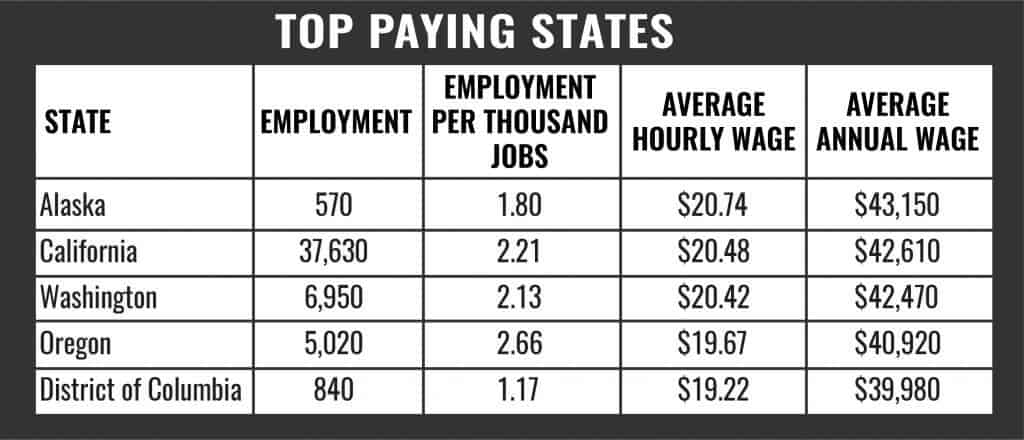 Pharmacy Tech Top Paying States