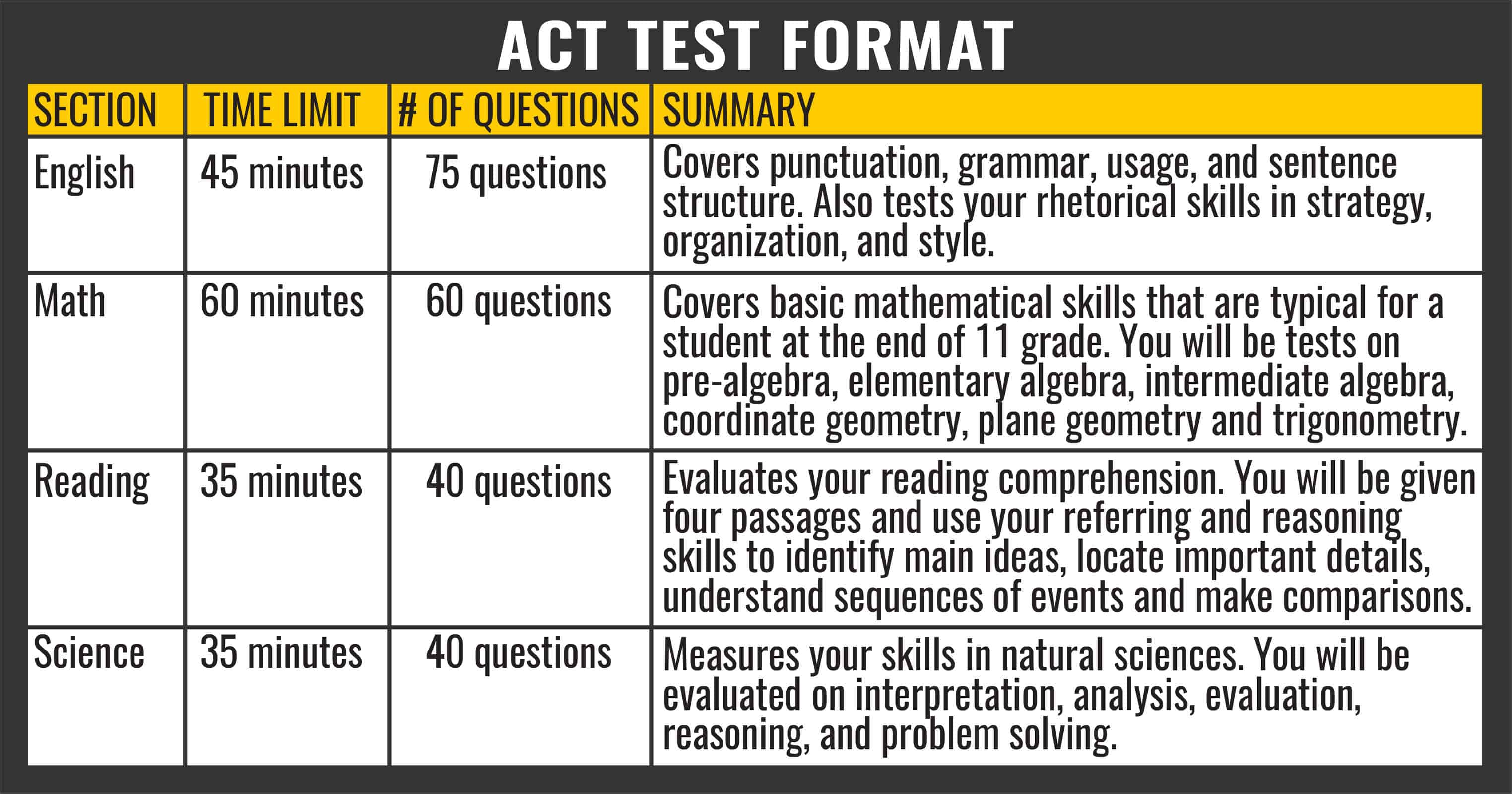 what is on the act