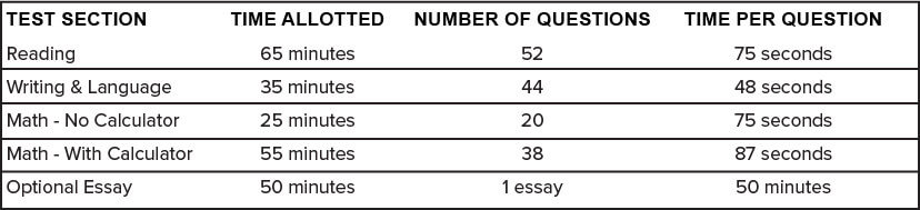 How Long Is The SAT Test 