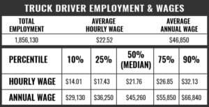 How Much Do Truck Drivers Make? - Mometrix Blog