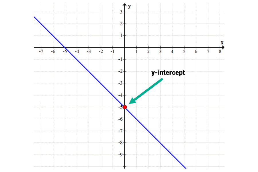 What Is The Y Intercept 