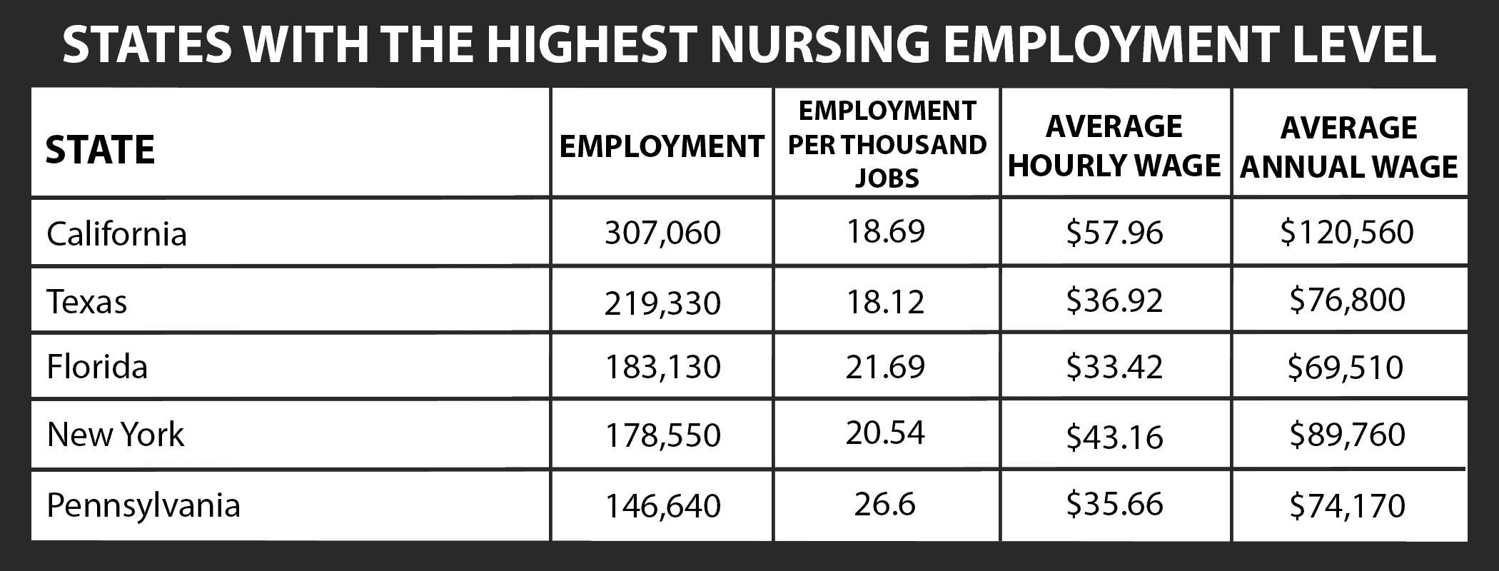 Nurse States with Highest Level of Employment