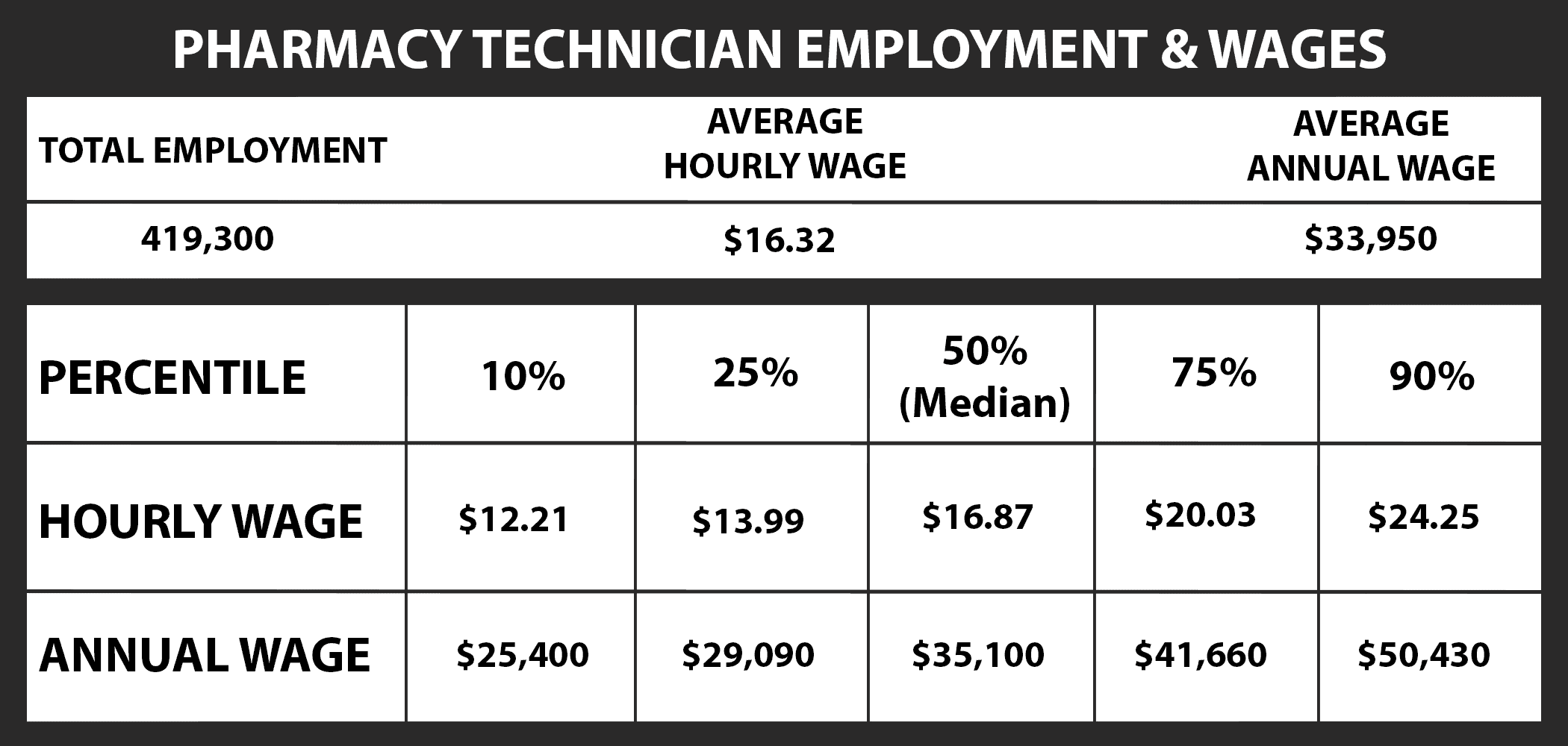 How Much Does A Pharmacy Technician Make 