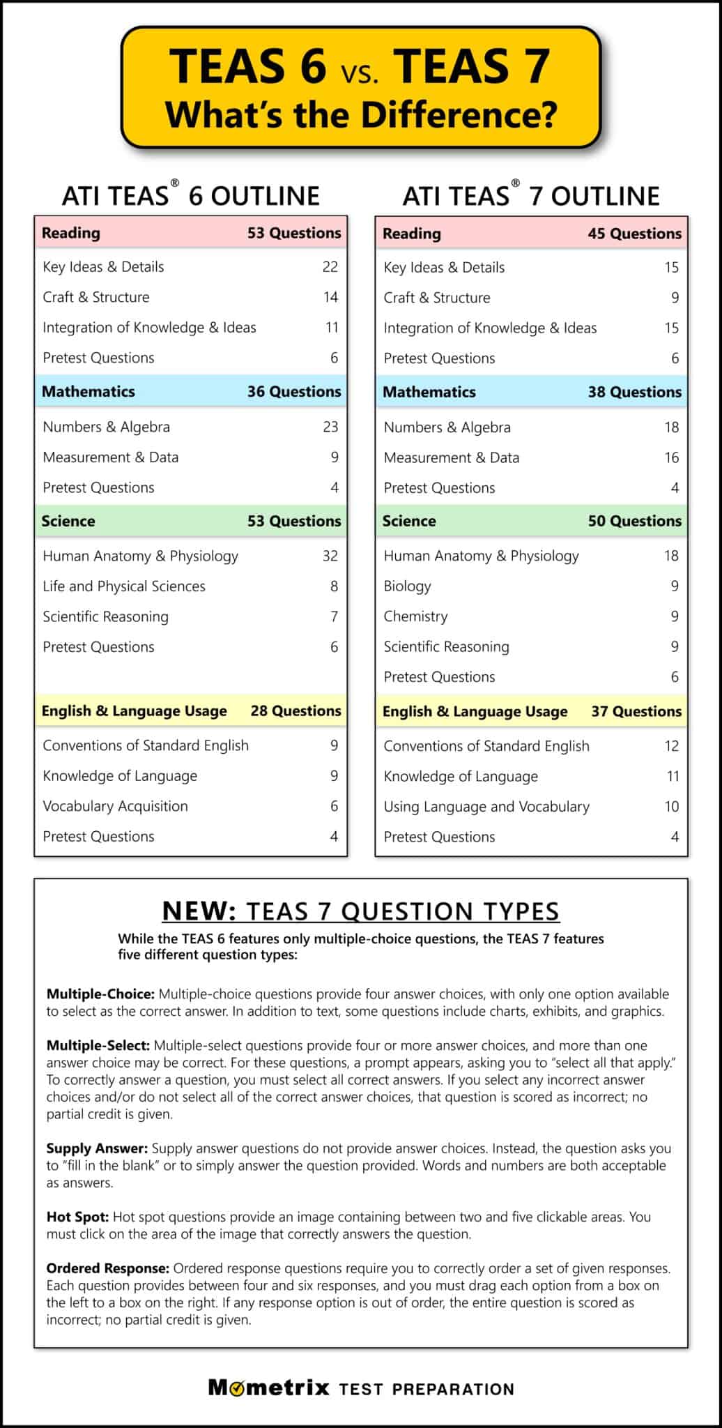 TEAS 6 vs. TEAS 7 What's the Difference? Mometrix Blog