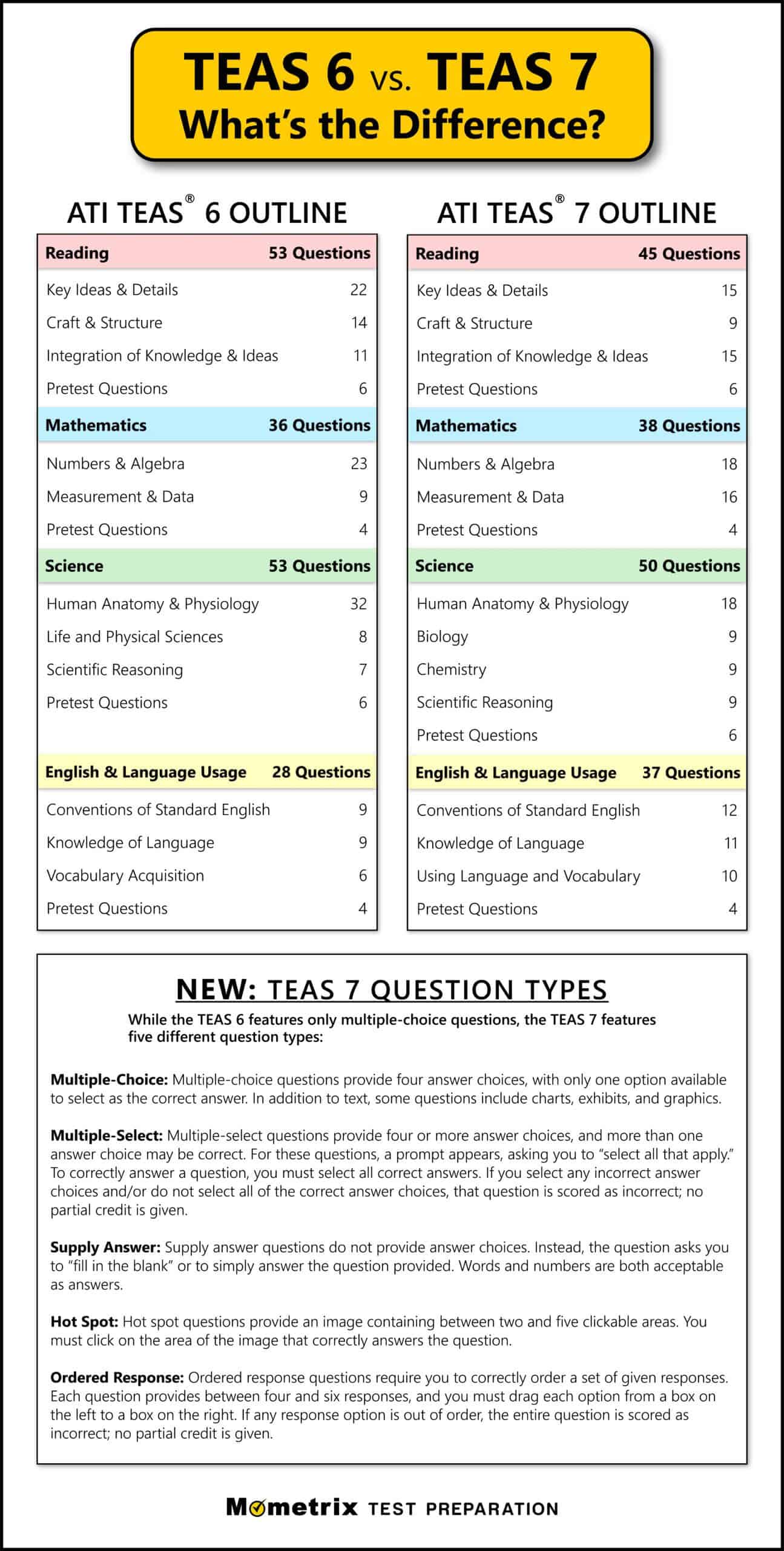 TEAS 6 Vs TEAS 7 What s The Difference Mometrix Blog